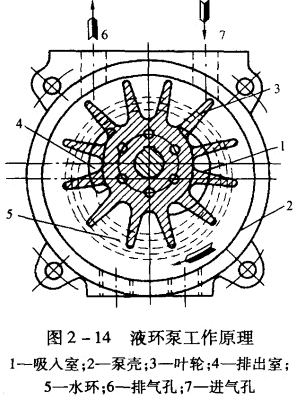 液环泵工作原理.jpg